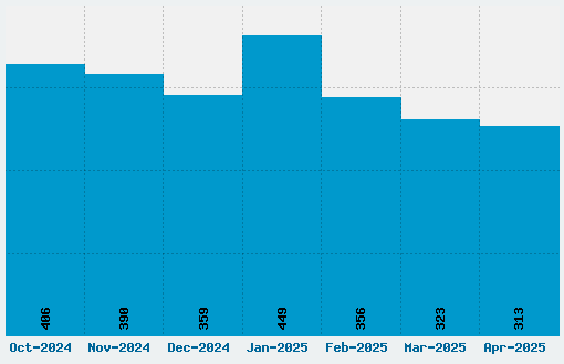 Candlescript Font Download Stats