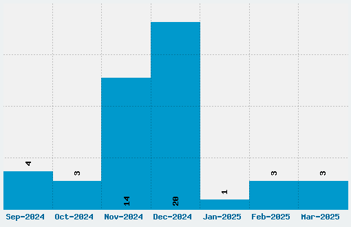 Candy Cane Font Download Stats