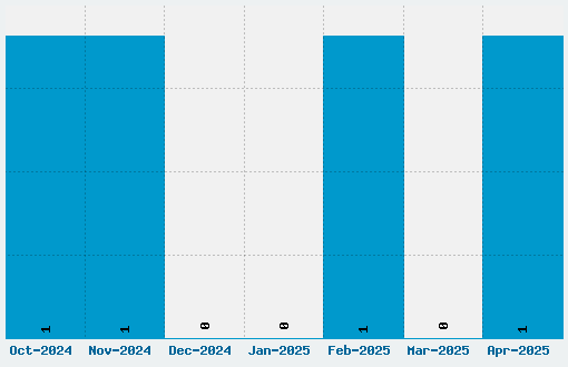 Candy Kisses Font Download Stats