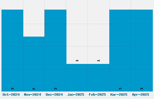 Cannibal Corpse Font Download Stats