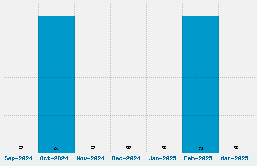 Cantara Gotica Font Download Stats