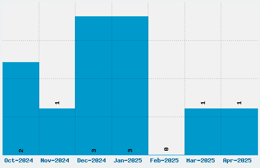 Cantata One Font Download Stats