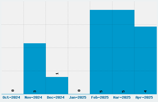 Cantebriggia Font Download Stats