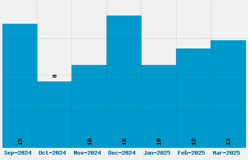 Canted Comic Font Download Stats