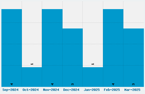 Canted FX Font Download Stats