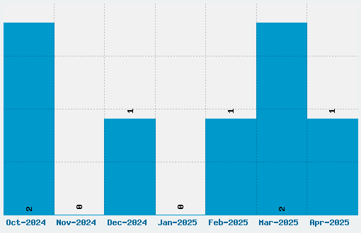 Cantzley AD1600 Font Download Stats