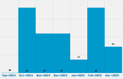 Capella Font Download Stats