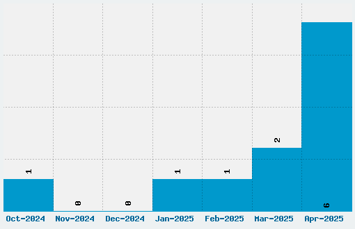 Capriola Font Download Stats