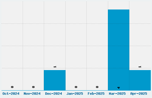 Capsuula Font Download Stats