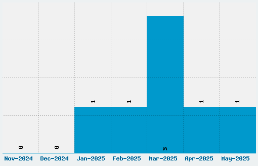 Captain Kidd Font Download Stats