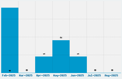 Captain Shiner Font Download Stats