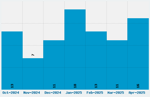 Capture it Font Download Stats