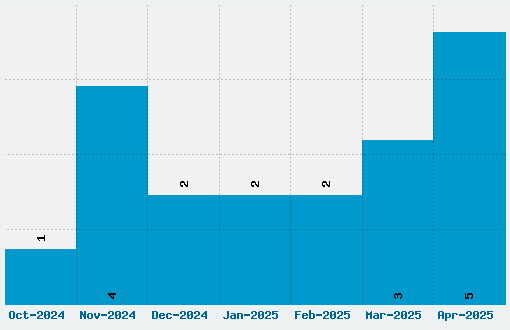 Capture Smallz Font Download Stats