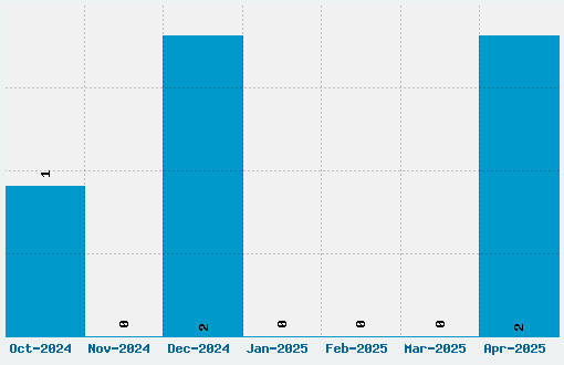 Caramella Font Download Stats