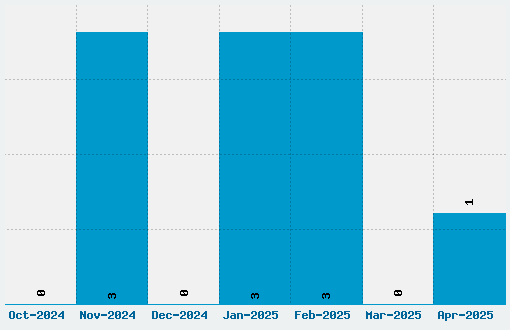 Carbono Font Download Stats