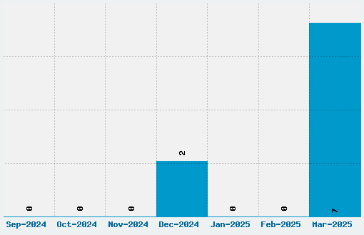 Care Bears Font Download Stats