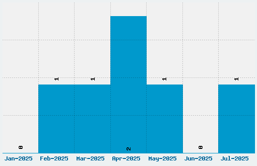 Carmen Caps Font Download Stats