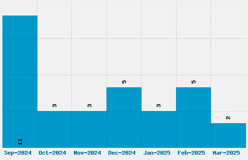 Carnevalee Freakshow Font Download Stats