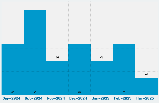 Carnival Font Download Stats