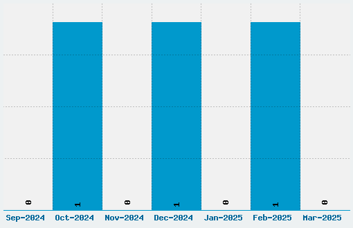 Carpal Tunnel Font Download Stats