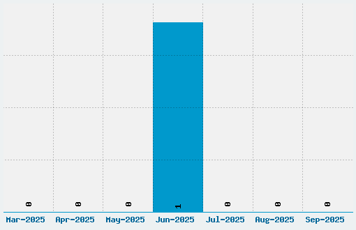 Carpete Font Download Stats