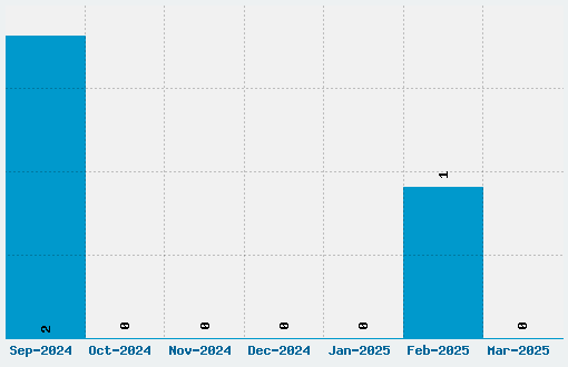 Carrington Font Download Stats