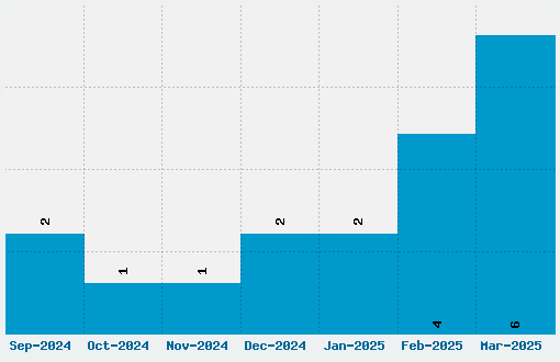 Cartoon Font Download Stats