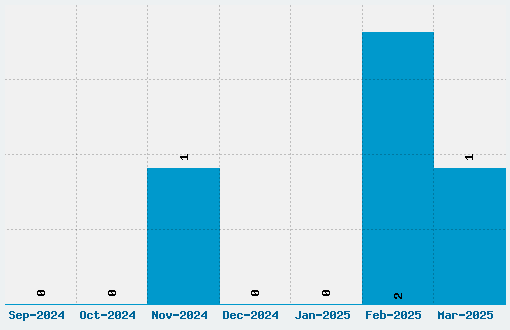 Cartoonic Massive Font Download Stats