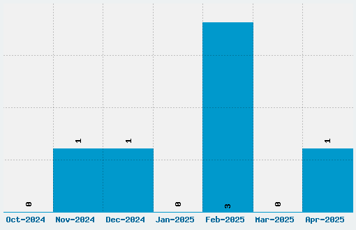 Cartoonist Simple Font Download Stats