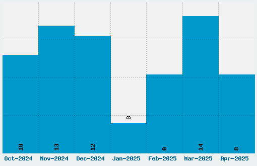 Caslon Font Download Stats