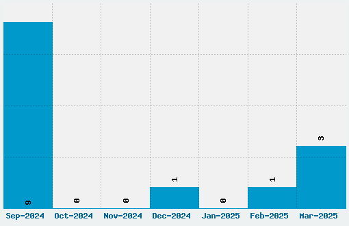 Castaway Font Download Stats