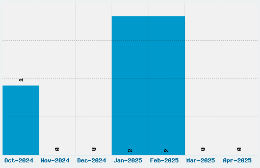 Cataclysmic Font Download Stats