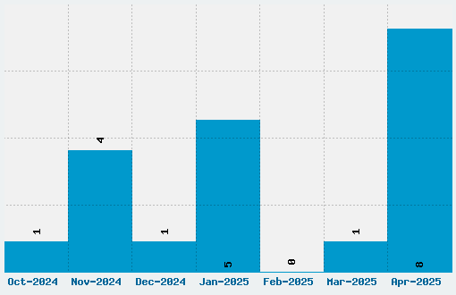 Catamaran Font Download Stats