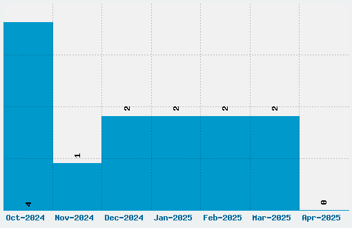 Catholic School Girls Font Download Stats