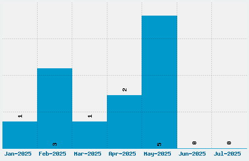 Caveman Font Download Stats