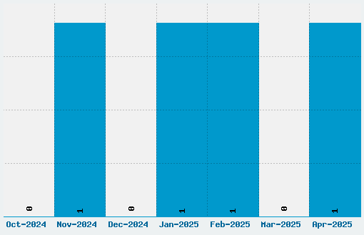 Caveman Regular Font Download Stats