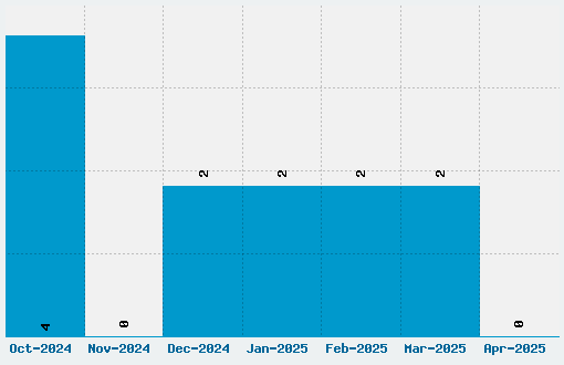 Celtasmigoria Font Download Stats