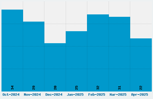 Celtic Garamond the 2nd Font Download Stats