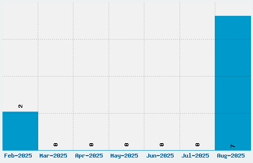 Cemong Font Download Stats