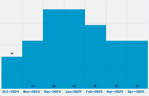 Centabel Font Download Stats