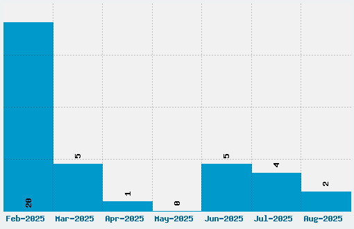 Champignon Font Download Stats