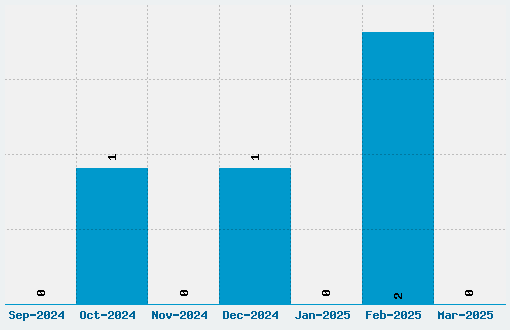 Channel Tuning Font Download Stats