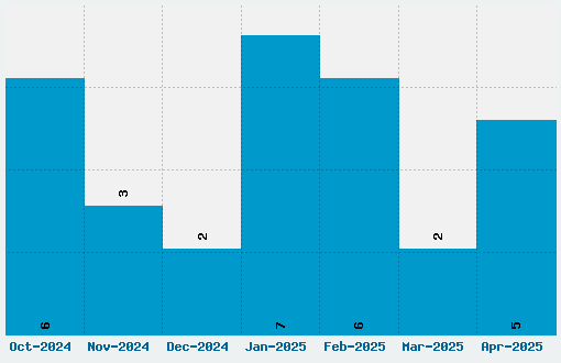 Channels Font Download Stats