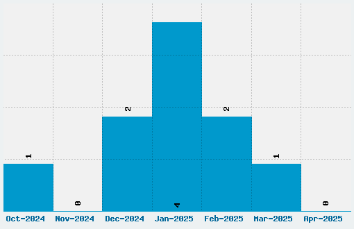 Chaos Times Font Download Stats