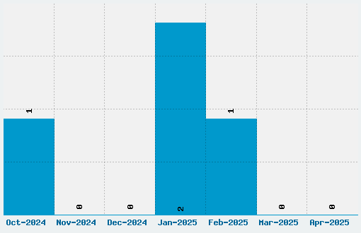 Charis Font Download Stats