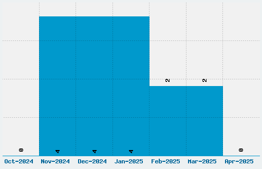 Chasing Embers Font Download Stats