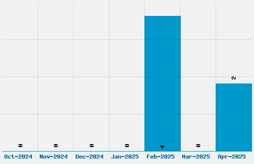 Chawp Font Download Stats