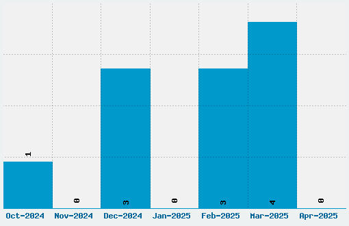 Chela One Font Download Stats