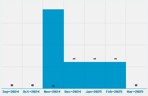 Cherry Blue Font Download Stats