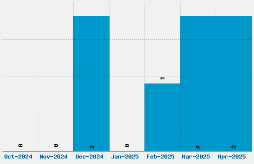 Cherry Coke Font Download Stats